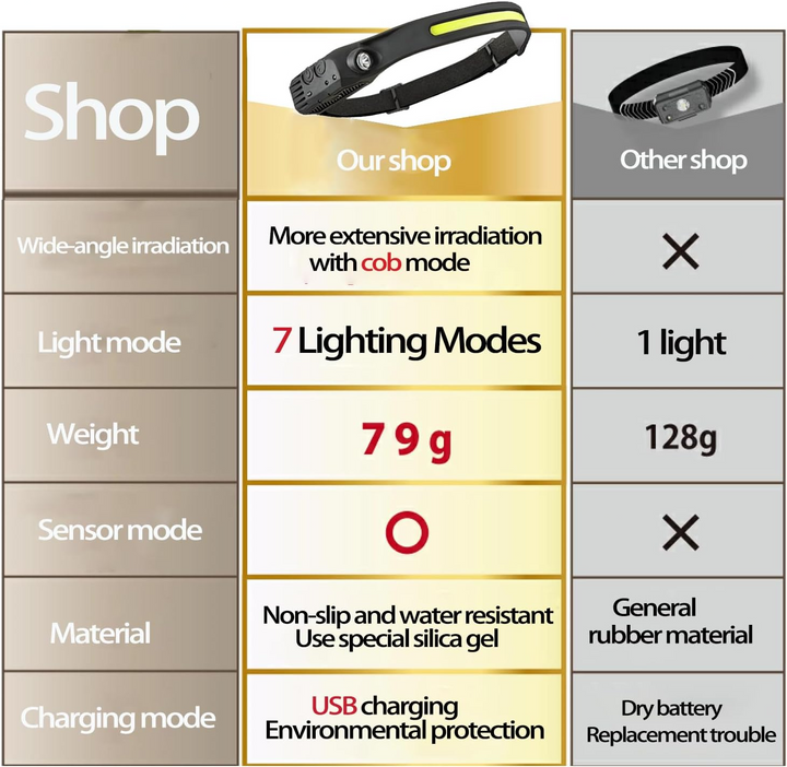Ładowalna Wodoodporna Lampa Czołowa 230° LED – Lampa Czołowa z Czujnikiem Ruchu