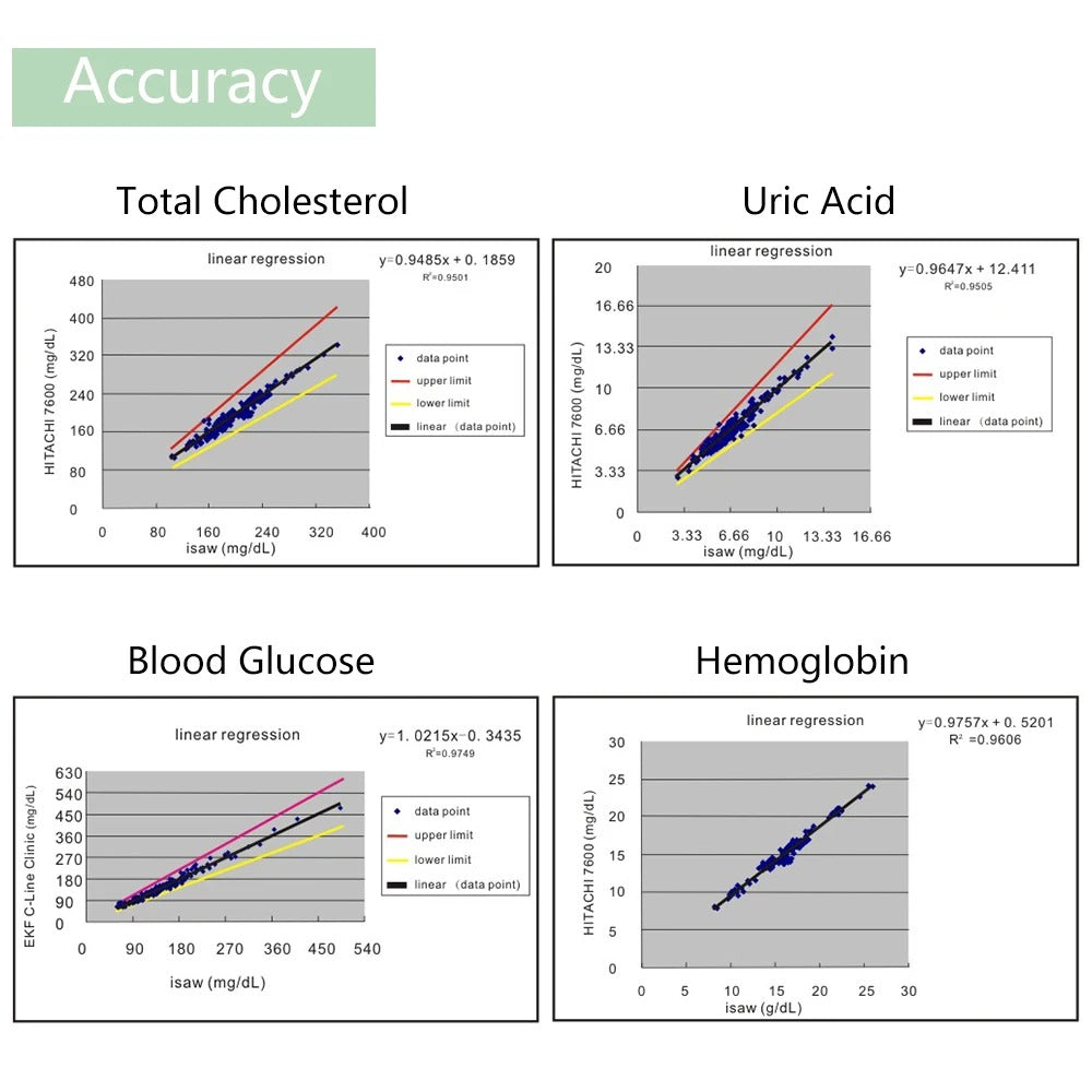 4 w 1 Multifunkcyjny Monitor Zdrowia: Cholesterol, Glukoza i Kwas Moczanowy